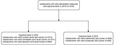 Association of adolescent self-esteem in 2014 and cognitive performance in 2014, 2016, and 2018: a longitudinal study